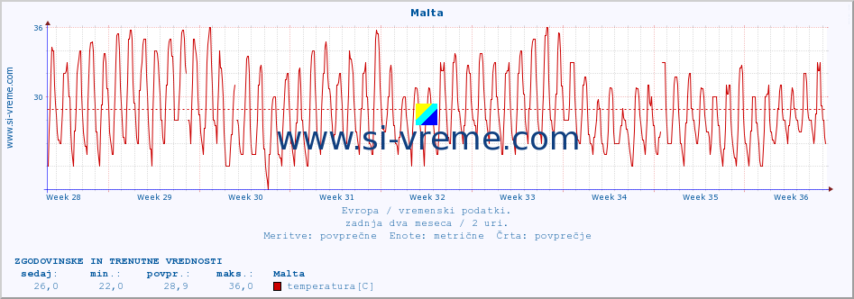 POVPREČJE :: Malta :: temperatura | vlaga | hitrost vetra | sunki vetra | tlak | padavine | sneg :: zadnja dva meseca / 2 uri.