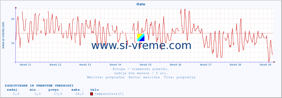 POVPREČJE :: Oslo :: temperatura | vlaga | hitrost vetra | sunki vetra | tlak | padavine | sneg :: zadnja dva meseca / 2 uri.