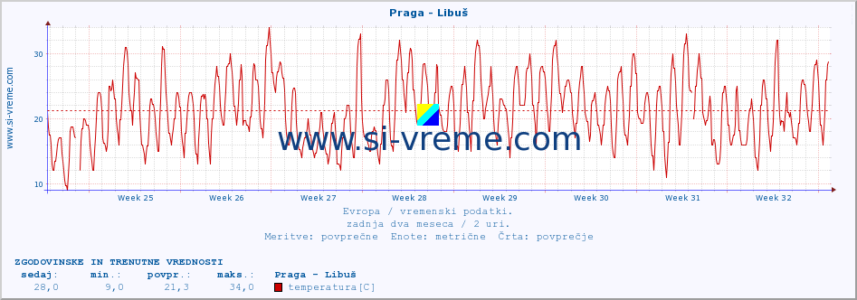 POVPREČJE :: Praga - Libuš :: temperatura | vlaga | hitrost vetra | sunki vetra | tlak | padavine | sneg :: zadnja dva meseca / 2 uri.