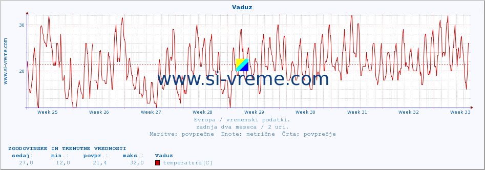 POVPREČJE :: Vaduz :: temperatura | vlaga | hitrost vetra | sunki vetra | tlak | padavine | sneg :: zadnja dva meseca / 2 uri.