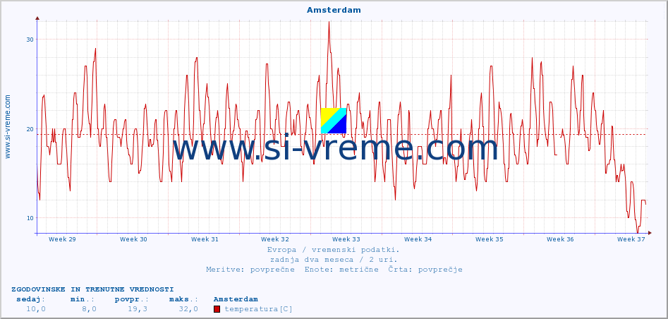POVPREČJE :: Amsterdam :: temperatura | vlaga | hitrost vetra | sunki vetra | tlak | padavine | sneg :: zadnja dva meseca / 2 uri.