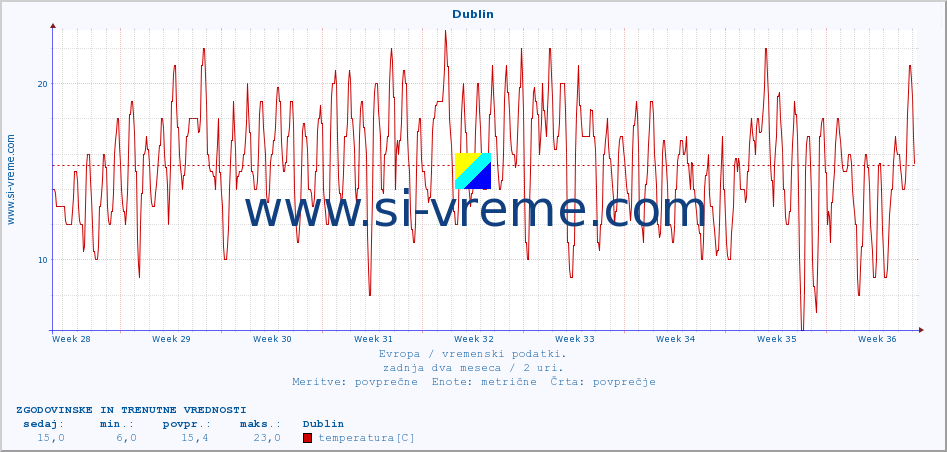 POVPREČJE :: Dublin :: temperatura | vlaga | hitrost vetra | sunki vetra | tlak | padavine | sneg :: zadnja dva meseca / 2 uri.