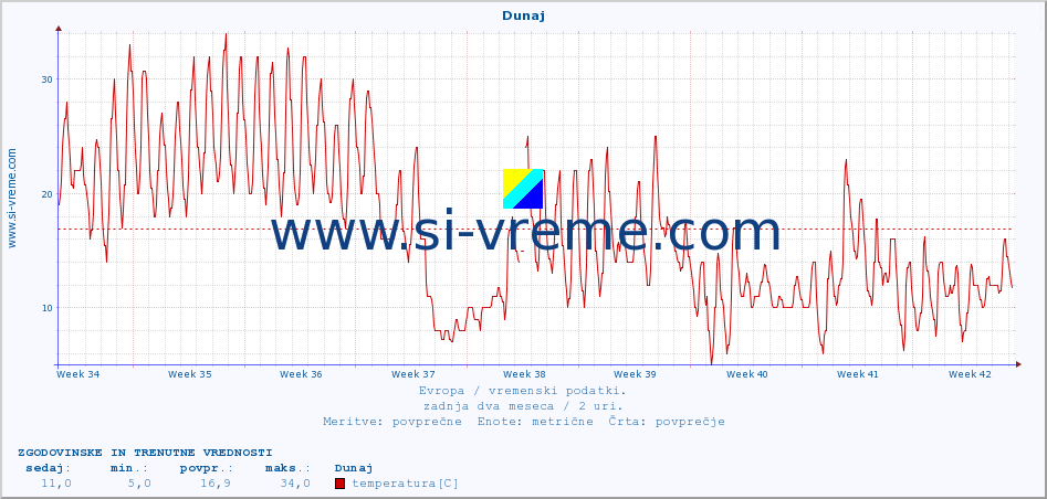 POVPREČJE :: Dunaj :: temperatura | vlaga | hitrost vetra | sunki vetra | tlak | padavine | sneg :: zadnja dva meseca / 2 uri.