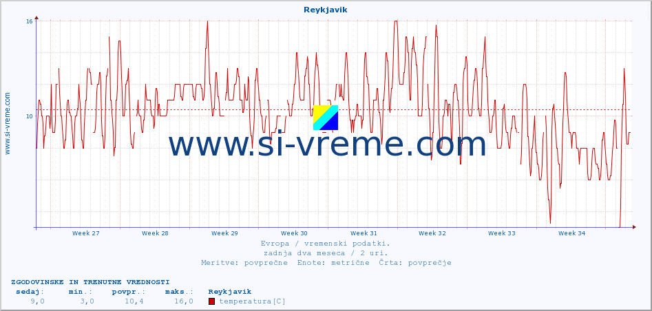 POVPREČJE :: Reykjavik :: temperatura | vlaga | hitrost vetra | sunki vetra | tlak | padavine | sneg :: zadnja dva meseca / 2 uri.