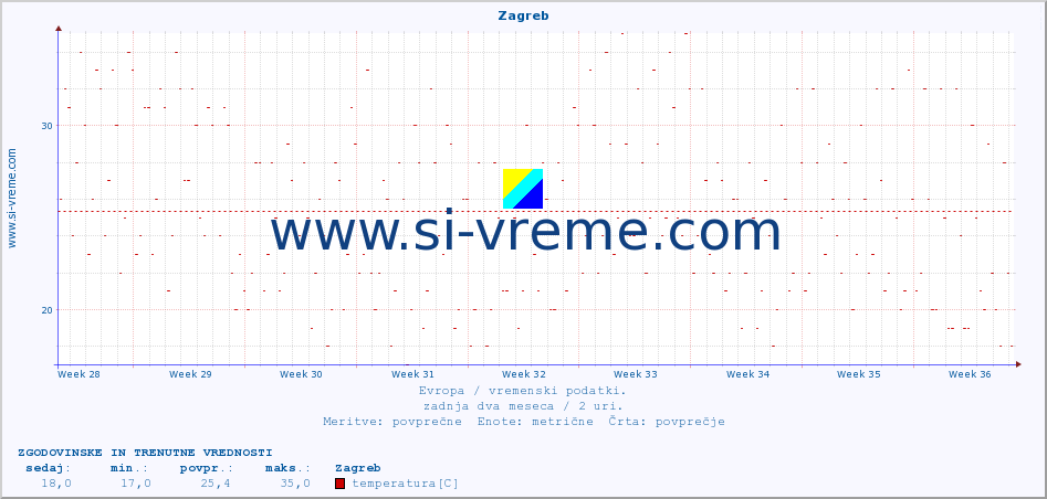 POVPREČJE :: Zagreb :: temperatura | vlaga | hitrost vetra | sunki vetra | tlak | padavine | sneg :: zadnja dva meseca / 2 uri.