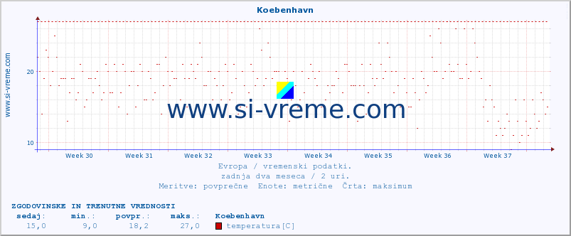 POVPREČJE :: Koebenhavn :: temperatura | vlaga | hitrost vetra | sunki vetra | tlak | padavine | sneg :: zadnja dva meseca / 2 uri.