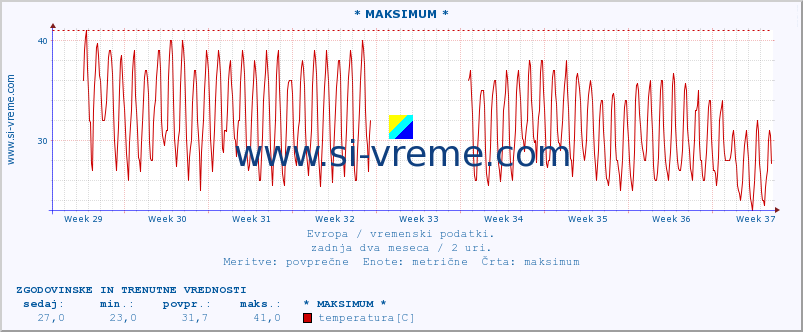 POVPREČJE :: * MAKSIMUM * :: temperatura | vlaga | hitrost vetra | sunki vetra | tlak | padavine | sneg :: zadnja dva meseca / 2 uri.