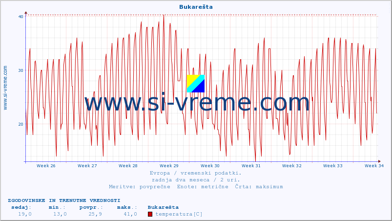 POVPREČJE :: Bukarešta :: temperatura | vlaga | hitrost vetra | sunki vetra | tlak | padavine | sneg :: zadnja dva meseca / 2 uri.