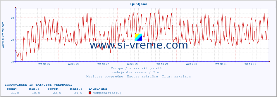 POVPREČJE :: Ljubljana :: temperatura | vlaga | hitrost vetra | sunki vetra | tlak | padavine | sneg :: zadnja dva meseca / 2 uri.