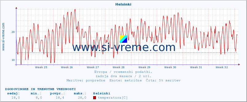 POVPREČJE :: Helsinki :: temperatura | vlaga | hitrost vetra | sunki vetra | tlak | padavine | sneg :: zadnja dva meseca / 2 uri.