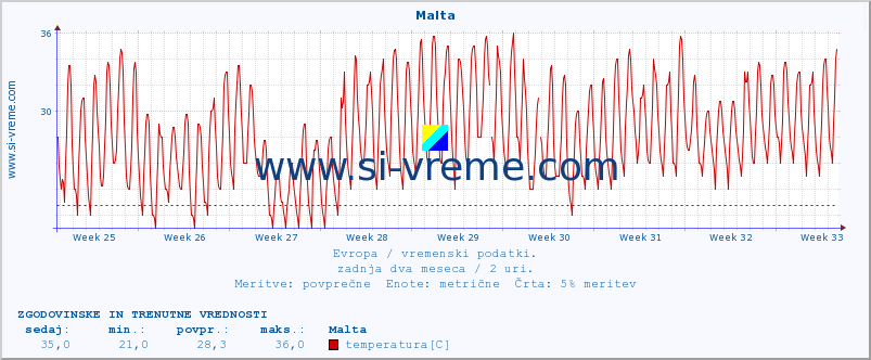 POVPREČJE :: Malta :: temperatura | vlaga | hitrost vetra | sunki vetra | tlak | padavine | sneg :: zadnja dva meseca / 2 uri.