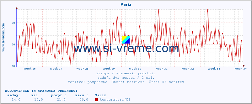 POVPREČJE :: Pariz :: temperatura | vlaga | hitrost vetra | sunki vetra | tlak | padavine | sneg :: zadnja dva meseca / 2 uri.