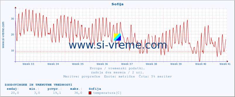 POVPREČJE :: Sofija :: temperatura | vlaga | hitrost vetra | sunki vetra | tlak | padavine | sneg :: zadnja dva meseca / 2 uri.