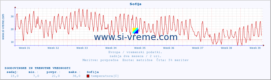 POVPREČJE :: Sofija :: temperatura | vlaga | hitrost vetra | sunki vetra | tlak | padavine | sneg :: zadnja dva meseca / 2 uri.