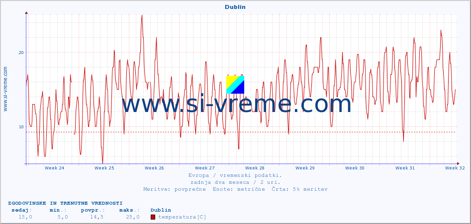 POVPREČJE :: Dublin :: temperatura | vlaga | hitrost vetra | sunki vetra | tlak | padavine | sneg :: zadnja dva meseca / 2 uri.
