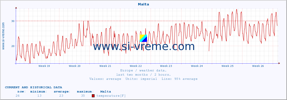  :: Malta :: temperature | humidity | wind speed | wind gust | air pressure | precipitation | snow height :: last two months / 2 hours.