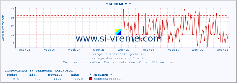 POVPREČJE :: * MINIMUM * :: temperatura | vlaga | hitrost vetra | sunki vetra | tlak | padavine | sneg :: zadnja dva meseca / 2 uri.