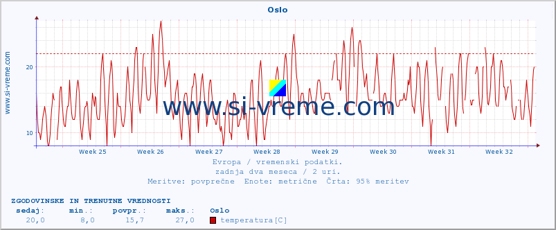 POVPREČJE :: Oslo :: temperatura | vlaga | hitrost vetra | sunki vetra | tlak | padavine | sneg :: zadnja dva meseca / 2 uri.