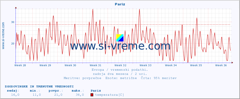 POVPREČJE :: Pariz :: temperatura | vlaga | hitrost vetra | sunki vetra | tlak | padavine | sneg :: zadnja dva meseca / 2 uri.