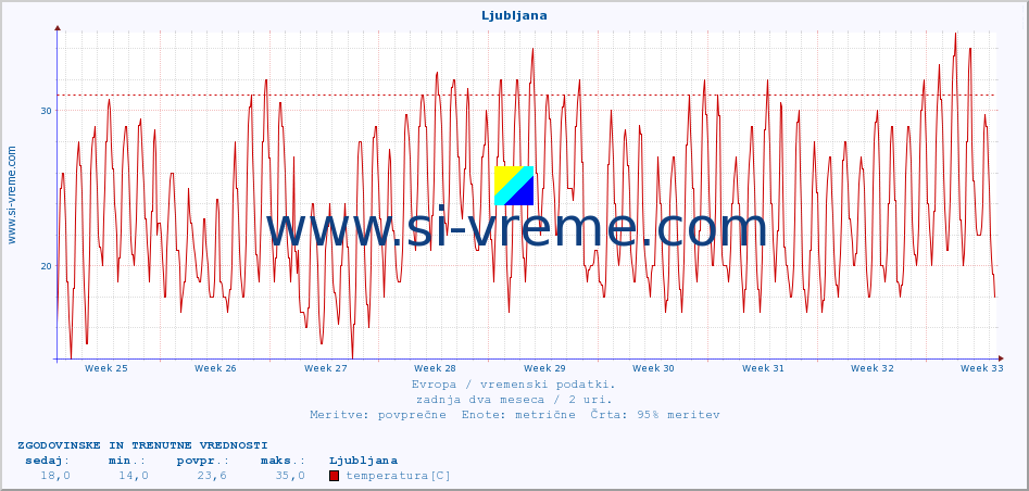 POVPREČJE :: Ljubljana :: temperatura | vlaga | hitrost vetra | sunki vetra | tlak | padavine | sneg :: zadnja dva meseca / 2 uri.