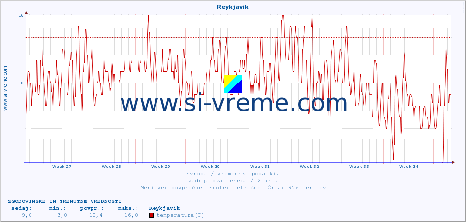 POVPREČJE :: Reykjavik :: temperatura | vlaga | hitrost vetra | sunki vetra | tlak | padavine | sneg :: zadnja dva meseca / 2 uri.