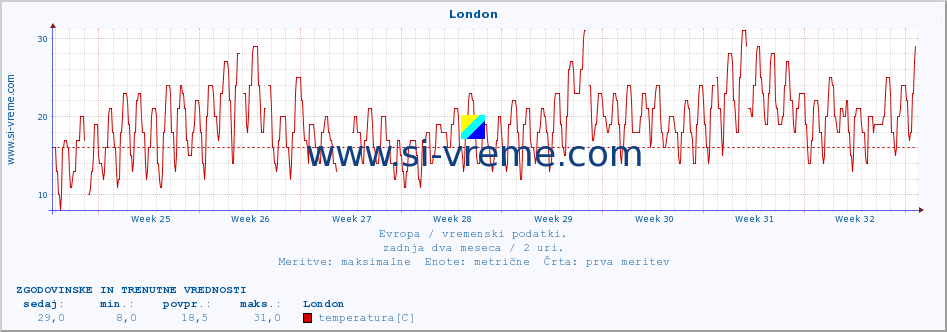 POVPREČJE :: London :: temperatura | vlaga | hitrost vetra | sunki vetra | tlak | padavine | sneg :: zadnja dva meseca / 2 uri.