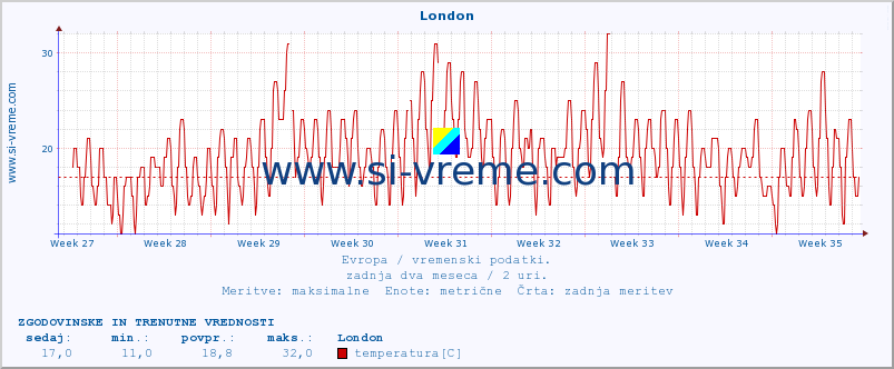 POVPREČJE :: London :: temperatura | vlaga | hitrost vetra | sunki vetra | tlak | padavine | sneg :: zadnja dva meseca / 2 uri.