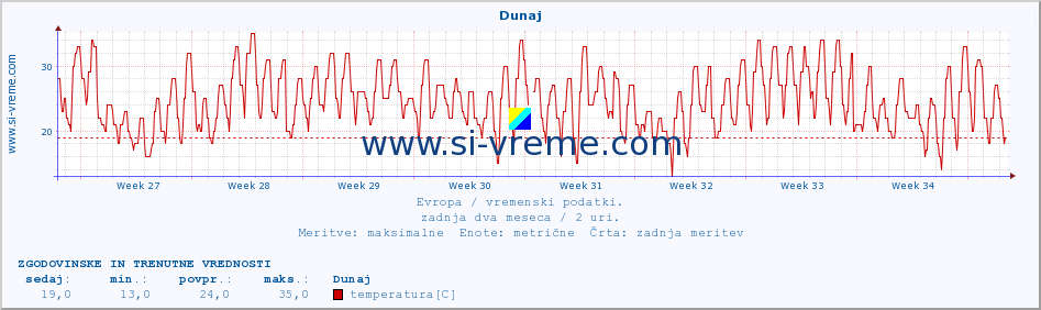 POVPREČJE :: Dunaj :: temperatura | vlaga | hitrost vetra | sunki vetra | tlak | padavine | sneg :: zadnja dva meseca / 2 uri.