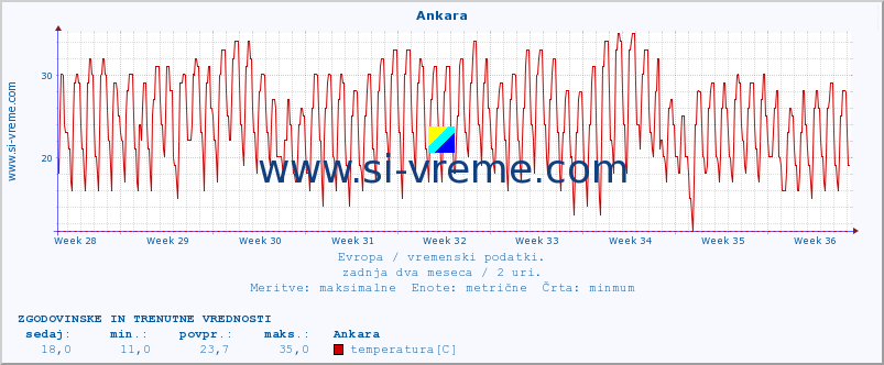 POVPREČJE :: Ankara :: temperatura | vlaga | hitrost vetra | sunki vetra | tlak | padavine | sneg :: zadnja dva meseca / 2 uri.