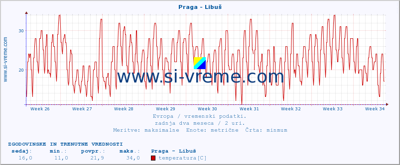 POVPREČJE :: Praga - Libuš :: temperatura | vlaga | hitrost vetra | sunki vetra | tlak | padavine | sneg :: zadnja dva meseca / 2 uri.