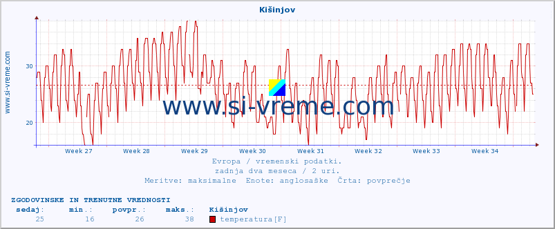 POVPREČJE :: Kišinjov :: temperatura | vlaga | hitrost vetra | sunki vetra | tlak | padavine | sneg :: zadnja dva meseca / 2 uri.