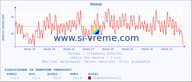 POVPREČJE :: Dunaj :: temperatura | vlaga | hitrost vetra | sunki vetra | tlak | padavine | sneg :: zadnja dva meseca / 2 uri.