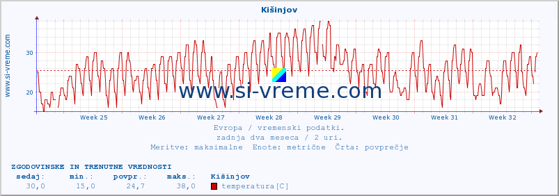 POVPREČJE :: Kišinjov :: temperatura | vlaga | hitrost vetra | sunki vetra | tlak | padavine | sneg :: zadnja dva meseca / 2 uri.