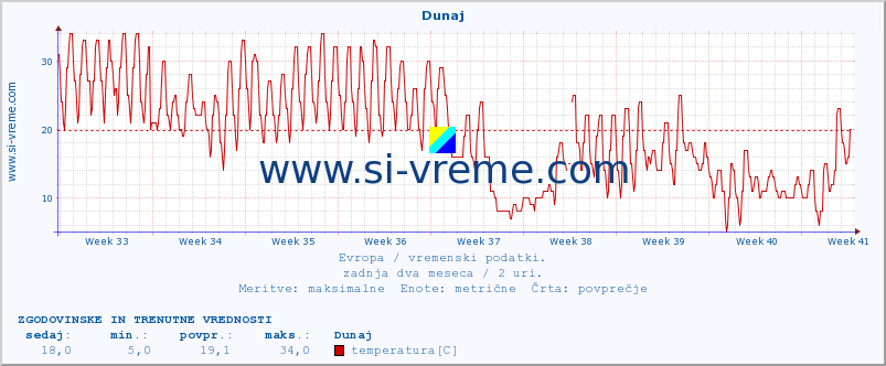 POVPREČJE :: Dunaj :: temperatura | vlaga | hitrost vetra | sunki vetra | tlak | padavine | sneg :: zadnja dva meseca / 2 uri.