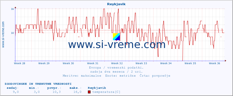 POVPREČJE :: Reykjavik :: temperatura | vlaga | hitrost vetra | sunki vetra | tlak | padavine | sneg :: zadnja dva meseca / 2 uri.