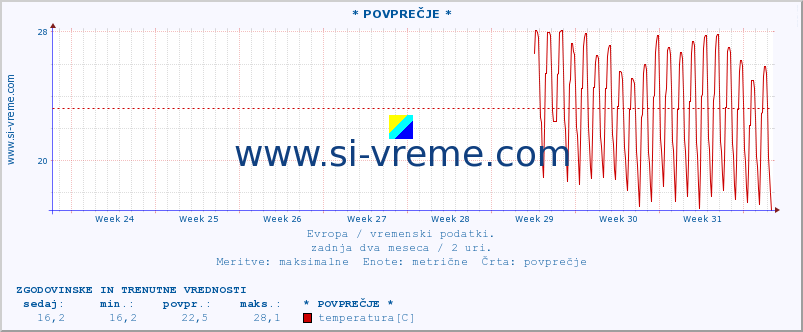 POVPREČJE :: * POVPREČJE * :: temperatura | vlaga | hitrost vetra | sunki vetra | tlak | padavine | sneg :: zadnja dva meseca / 2 uri.