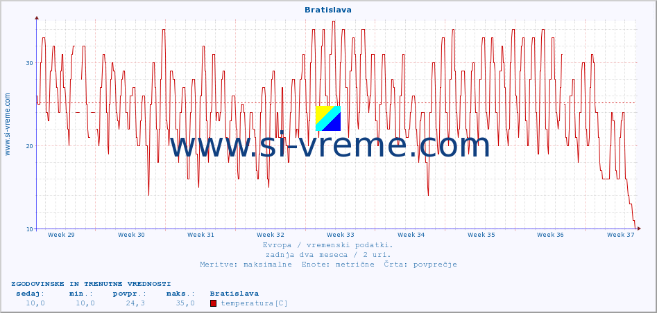 POVPREČJE :: Bratislava :: temperatura | vlaga | hitrost vetra | sunki vetra | tlak | padavine | sneg :: zadnja dva meseca / 2 uri.