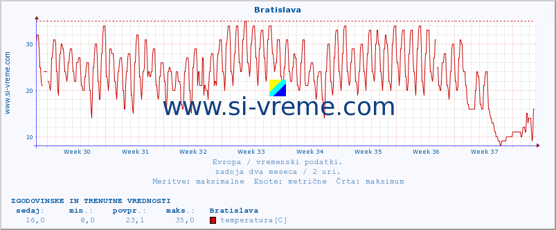 POVPREČJE :: Bratislava :: temperatura | vlaga | hitrost vetra | sunki vetra | tlak | padavine | sneg :: zadnja dva meseca / 2 uri.