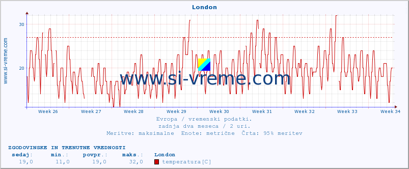 POVPREČJE :: London :: temperatura | vlaga | hitrost vetra | sunki vetra | tlak | padavine | sneg :: zadnja dva meseca / 2 uri.