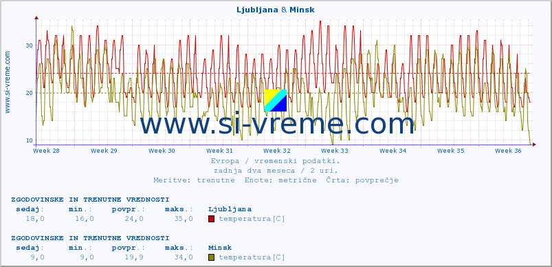 POVPREČJE :: Ljubljana & Minsk :: temperatura | vlaga | hitrost vetra | sunki vetra | tlak | padavine | sneg :: zadnja dva meseca / 2 uri.