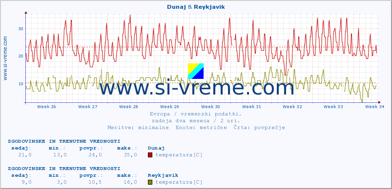 POVPREČJE :: Dunaj & Reykjavik :: temperatura | vlaga | hitrost vetra | sunki vetra | tlak | padavine | sneg :: zadnja dva meseca / 2 uri.