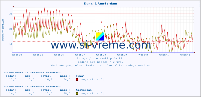 POVPREČJE :: Dunaj & Amsterdam :: temperatura | vlaga | hitrost vetra | sunki vetra | tlak | padavine | sneg :: zadnja dva meseca / 2 uri.