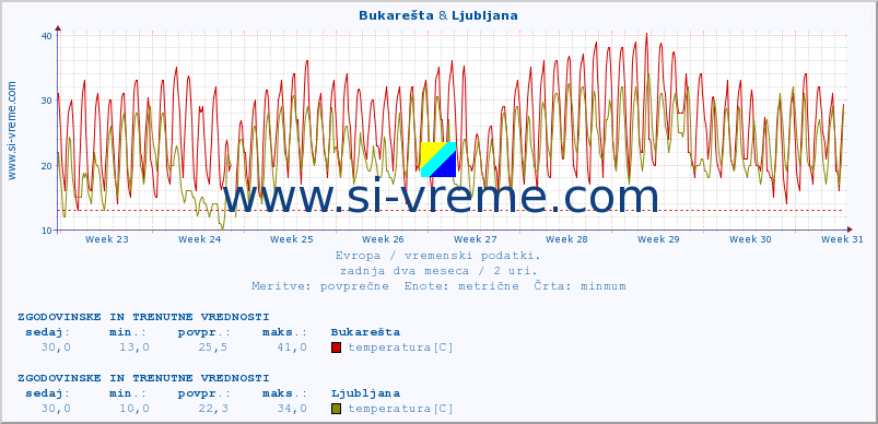 POVPREČJE :: Bukarešta & Ljubljana :: temperatura | vlaga | hitrost vetra | sunki vetra | tlak | padavine | sneg :: zadnja dva meseca / 2 uri.