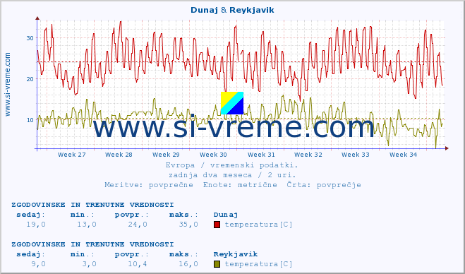 POVPREČJE :: Dunaj & Reykjavik :: temperatura | vlaga | hitrost vetra | sunki vetra | tlak | padavine | sneg :: zadnja dva meseca / 2 uri.