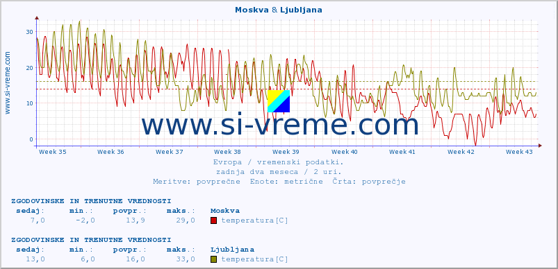 POVPREČJE :: Moskva & Ljubljana :: temperatura | vlaga | hitrost vetra | sunki vetra | tlak | padavine | sneg :: zadnja dva meseca / 2 uri.