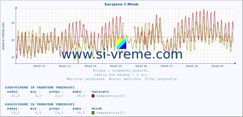 POVPREČJE :: Sarajevo & Minsk :: temperatura | vlaga | hitrost vetra | sunki vetra | tlak | padavine | sneg :: zadnja dva meseca / 2 uri.