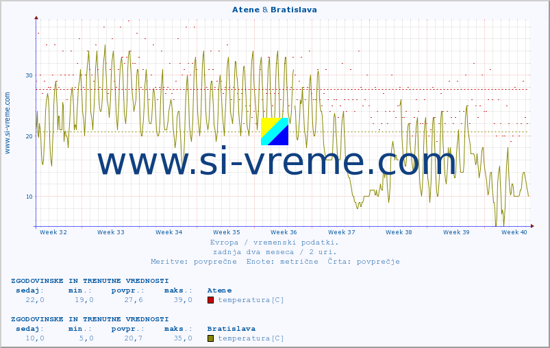 POVPREČJE :: Atene & Bratislava :: temperatura | vlaga | hitrost vetra | sunki vetra | tlak | padavine | sneg :: zadnja dva meseca / 2 uri.