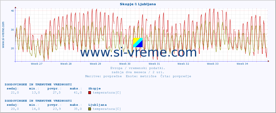 POVPREČJE :: Skopje & Ljubljana :: temperatura | vlaga | hitrost vetra | sunki vetra | tlak | padavine | sneg :: zadnja dva meseca / 2 uri.