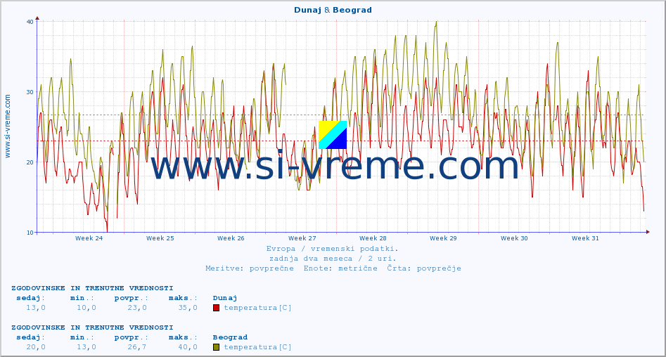 POVPREČJE :: Dunaj & Beograd :: temperatura | vlaga | hitrost vetra | sunki vetra | tlak | padavine | sneg :: zadnja dva meseca / 2 uri.