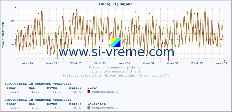 POVPREČJE :: Dunaj & Ljubljana :: temperatura | vlaga | hitrost vetra | sunki vetra | tlak | padavine | sneg :: zadnja dva meseca / 2 uri.